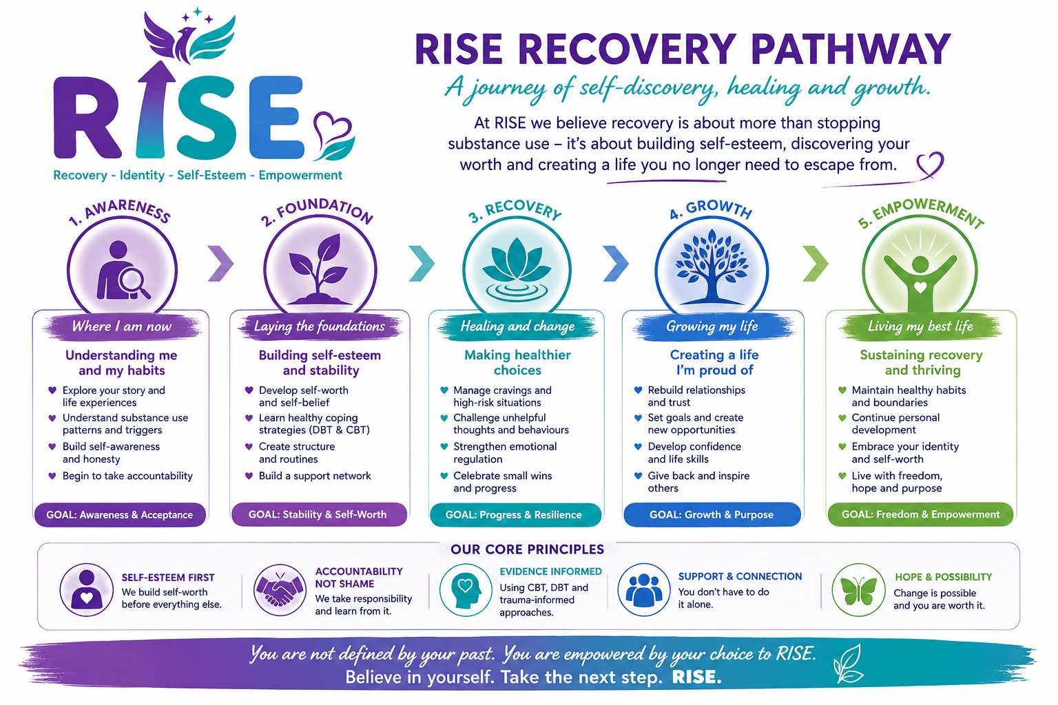 RISE Recovery Pathway, a five-stage journey of self-discovery, healing and growth: Awareness, Foundation, Recovery, Growth and Empowerment, underpinned by our core principles.