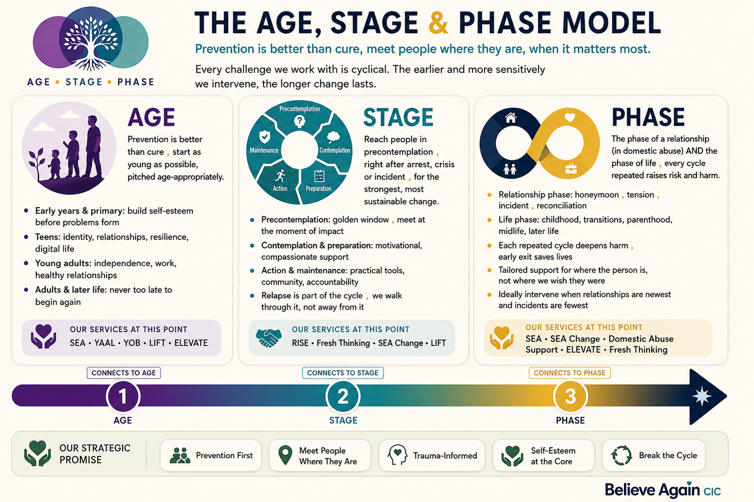 The Age, Stage and Phase model, a strategic approach showing how Believe Again tailors services by age (prevention first), stage (cycle of change) and phase (relationship and life cycles), with one continuous arrow connecting all three pillars.